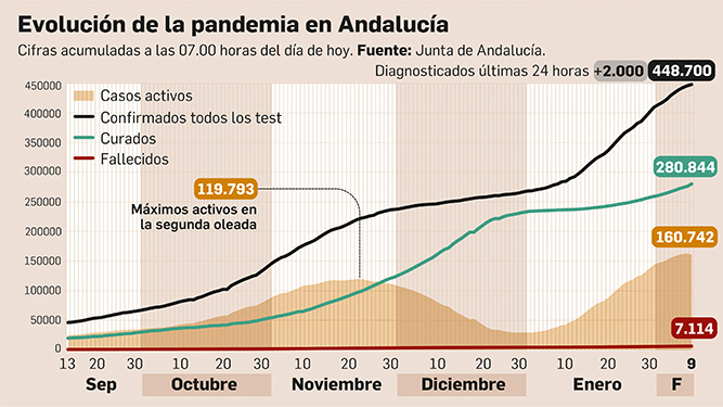 Andalucía bate su triste récord de muertos por Covid-19