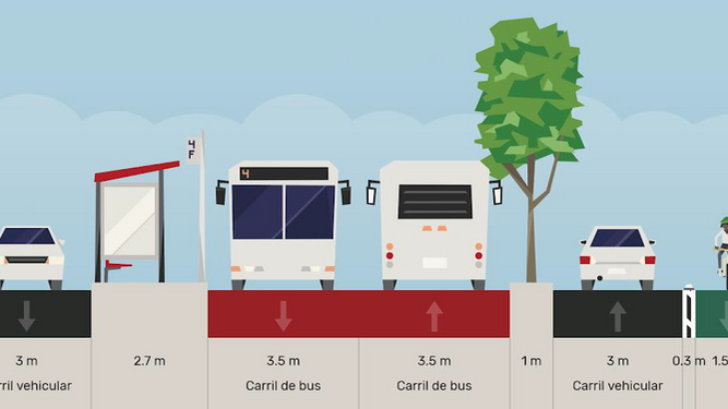Propuesta de plataforma reservada en carriles centrales para el autobús.