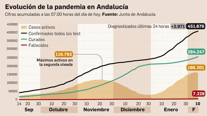 Evolución de la pandemia en Andalucía a 10 de febrero de 2021.