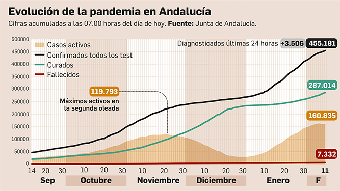 Tercer día consecutivo con más de cien muertos por Covid-19 en Andalucía