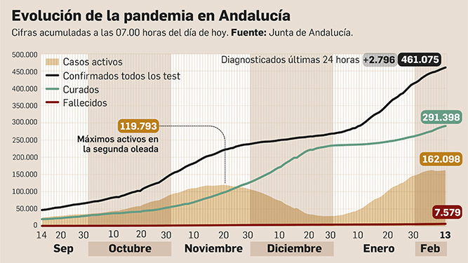 Andalucía suma 120 fallecidos por Covid-19, quinto día seguido con más de un centenar de muertes