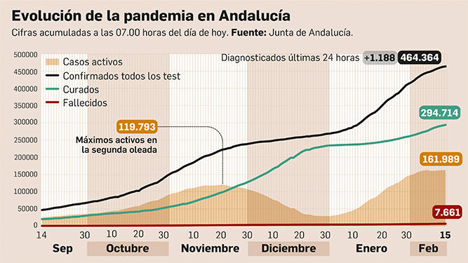 Evolución de la pandemia en Andalucía a 15 de febrero de 2021.