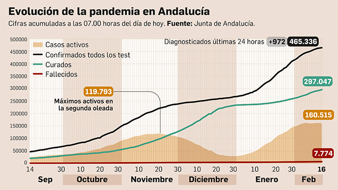 Balance de la pandemia en Andalucía a 16 de febrero de 2021.
