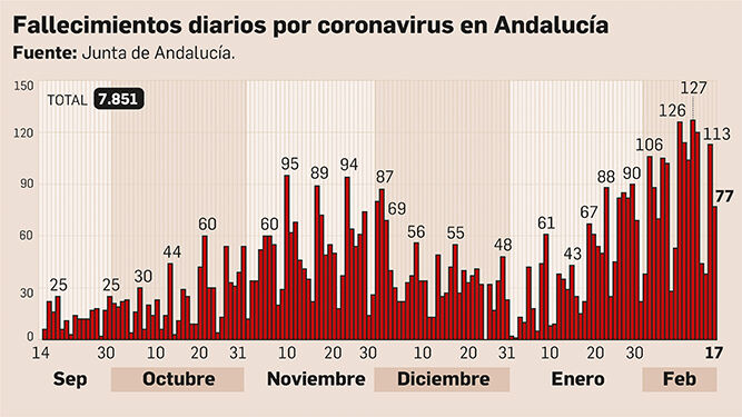 Fallecimientos por coronavirus en Andalucía.