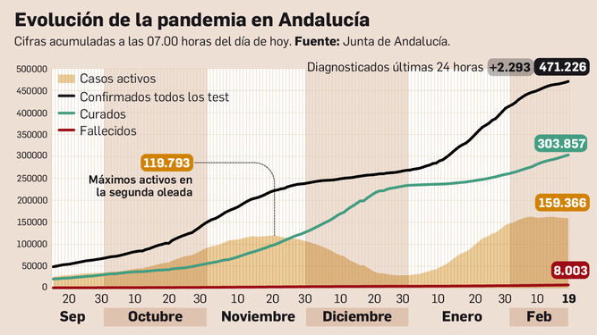 Balance de la pandemia en Andalucía a 19 de febrero de 2021.
