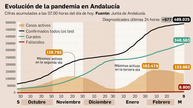 Balance de la pandemia en Andalucía a 10 de marzo de 2021.