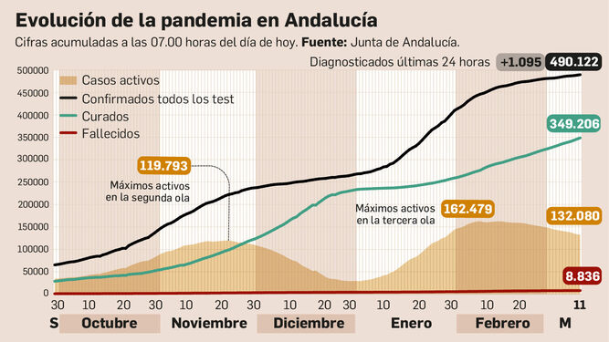 Balance de la pandemia en Andalucía a 11 de marzo de 2021.