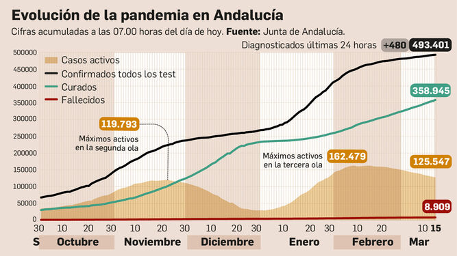 Evolución de la pandemia en Andalucía