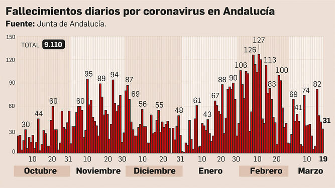 Fallecidos en Andalucía por coronavirus