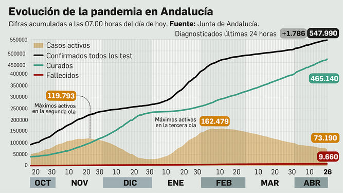 Coronavirus en Andalucía a 26 de abril de 2021.