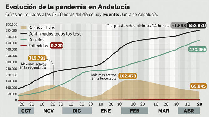 Suben los casos de coronavirus en Andalucía mientras la incidencia acumulada sigue a la baja
