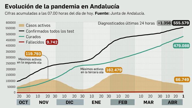 Balance del coronavirus en Andalucía a 1 de mayo de 2021.