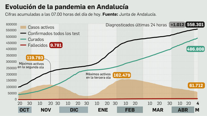 Coronavirus Andalucía: La incidencia sigue bajando pese a los 1.012 contagios y 32 fallecidos