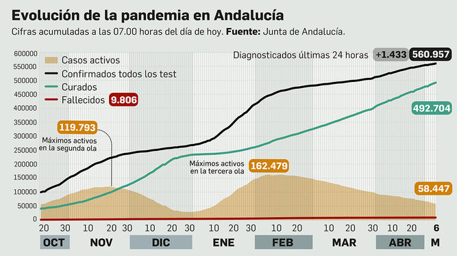 Balance de la pandemia en Andalucía a 6 de mayo.