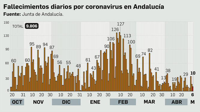 Fallecidos por coronavirus en Andalucía.