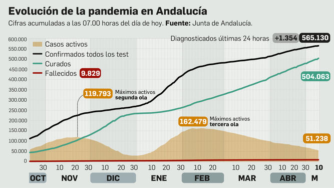 Balance de la pandemia en Andalucía a 10 de mayo de 2021.