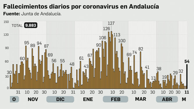 Andalucía registra su peor cifra de muertos por coronavirus en dos meses