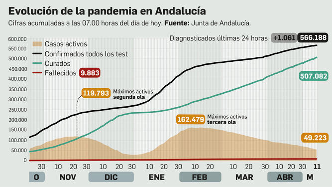 Balance de la pandemia en Andalucía a 11 de mayo de 2021.