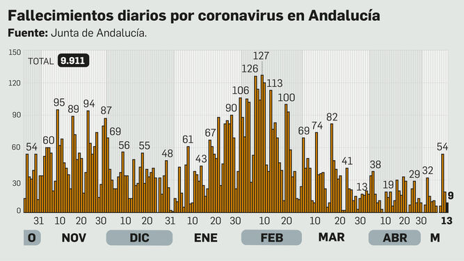 Muertes por coronavirus en Andalucía