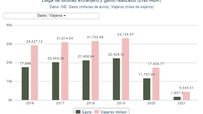 Gráfico: La llegada de turistas internacionales a España cayó un 82,6% hasta abril