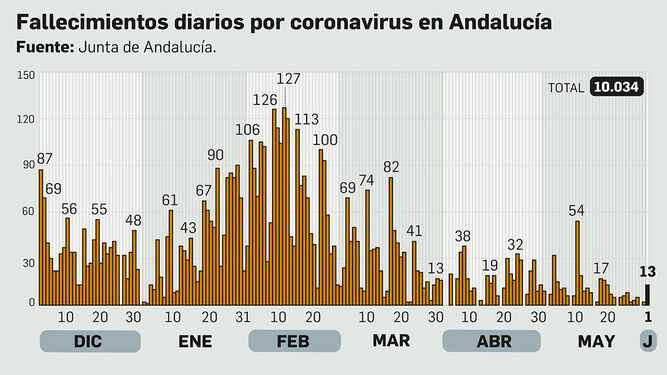 Fallecidos por coronavirus en Andalucía.