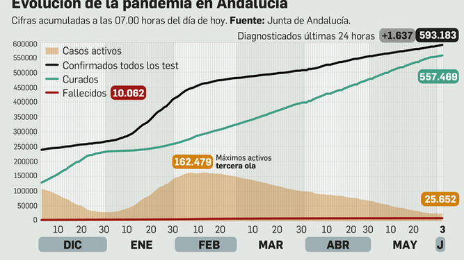 Coronavirus en Andalucía a 3 de junio de 2021.