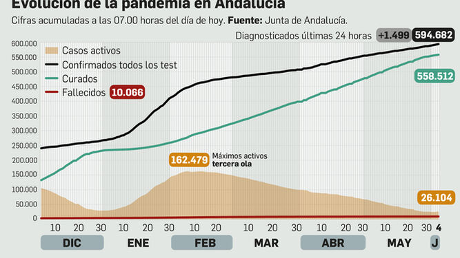 Coronavirus en Andalucía a 4 de junio de 2021