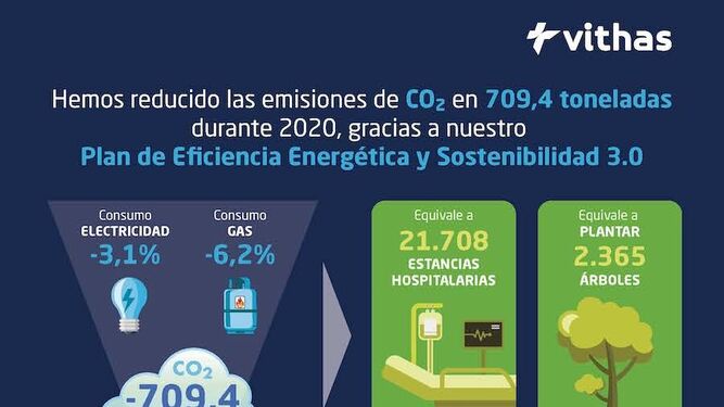 Vithas reduce las emisiones de CO2 en 709 toneladas en 2020, equivalente a plantar 2.365 árboles