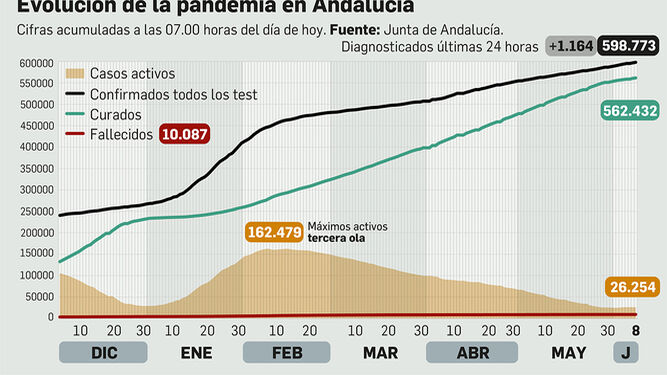 Balance de la pandemia en Andalucía a 8 de junio de 2021.