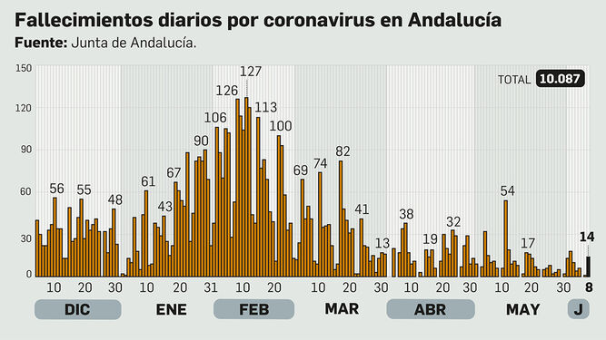 Muertes por coronavirus en Andalucía