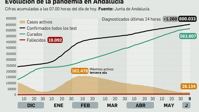 Balance del coronavirus en Andalucía a 9 de junio de 2021.