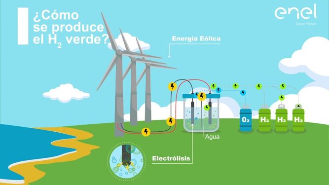 Huelva y Almería, las representantes andaluzas del hidrógeno verde
