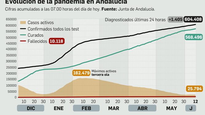 Coronavirus en Andalucía a 12 de junio de 2021.