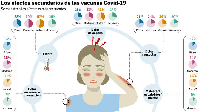 Efectos secundarios vacunas Covid