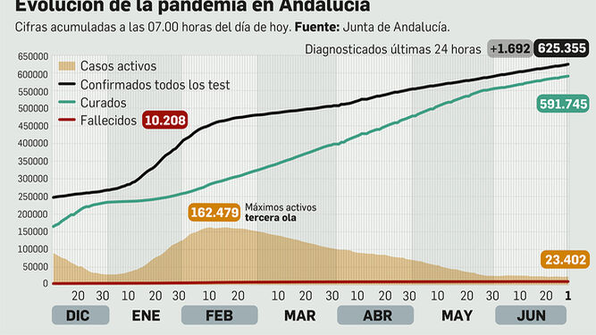 Coronavirus en Andalucía a 1 de julio de 2021.