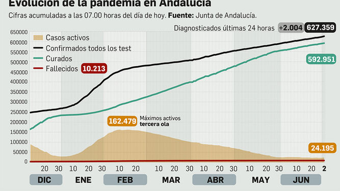 Coronavirus en Andalucía a 2 de julio de 2021.