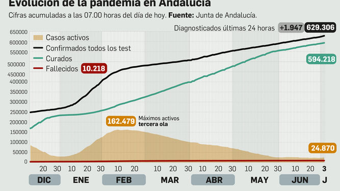 Coronavirus en Andalucía a 3 de julio de 2021.