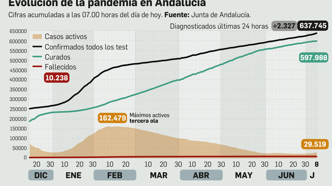 Coronavirus en Andalucía a 8 de julio de 2021.
