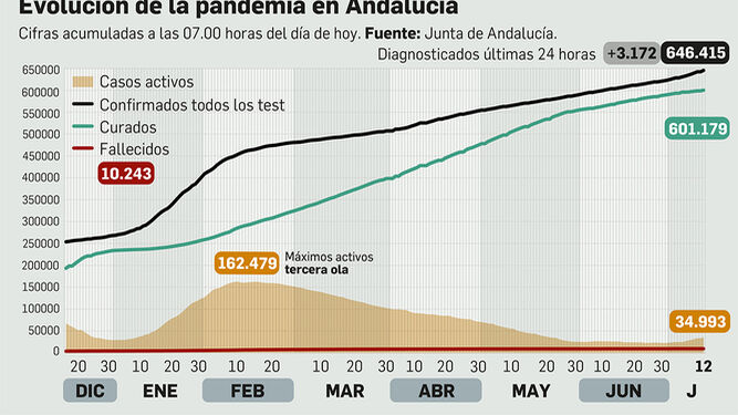 Coronavirus en Andalucía a 12 de julio de 2021.