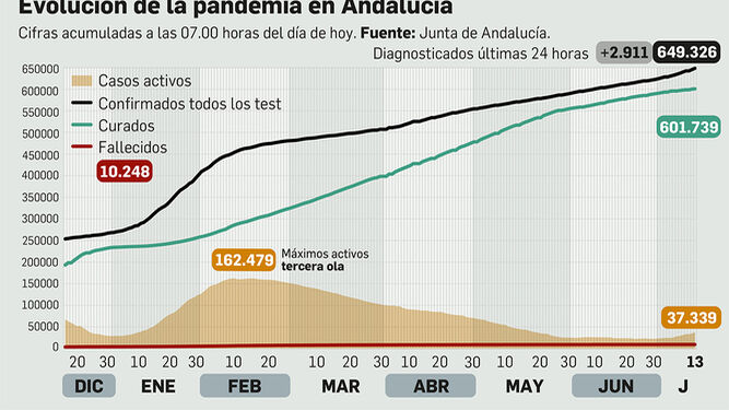 Coronavirus en Andalucía a 13 de julio de 2021.