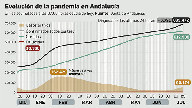 Coronavirus en Andalucía a 23 de julio de 2021.