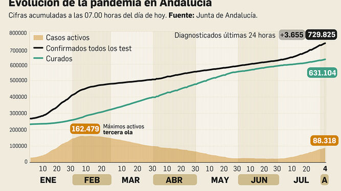 Coronavirus en Andalucía a 4 de agosto de 2021.