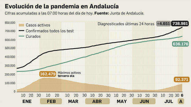 Coronavirus en Andalucía a 6 de agosto de 2021.