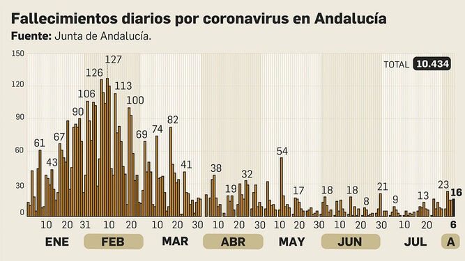 Muertos por coronavirus en Andalucía