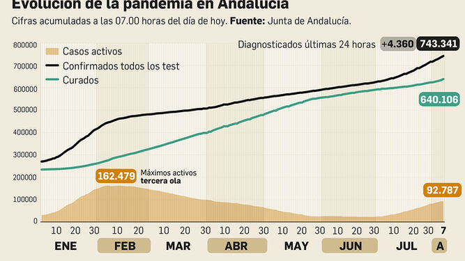 Coronavirus en Andalucía a 7 de agosto de 2021.