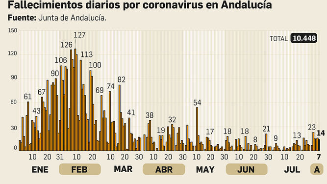 Muertes por coronavirus en Andalucía.