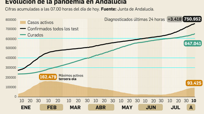Andalucía suma 28 muertos, peor dato en tres meses, y contabiliza 3.418 nuevos casos