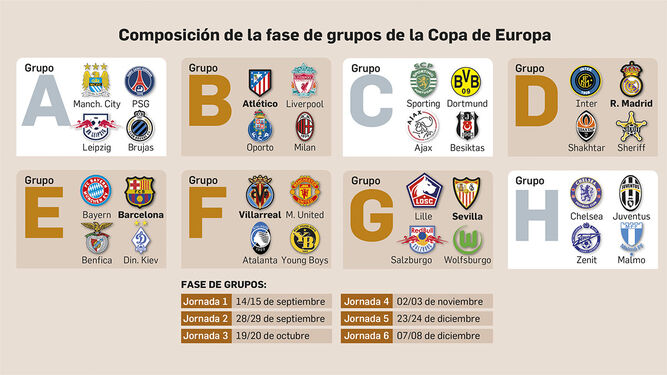 Fase de grupos de la Champions League.