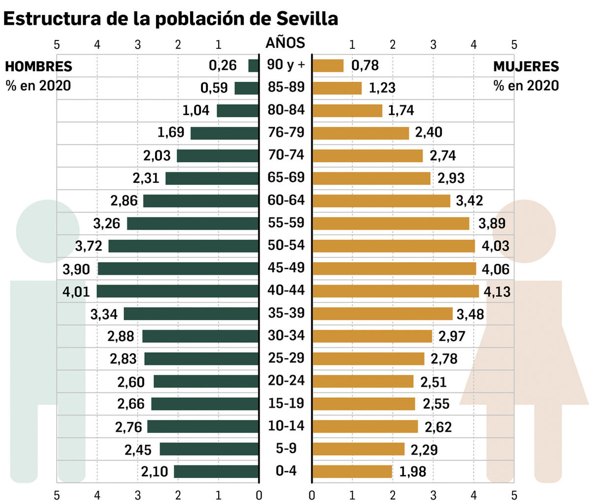 La pirámide de población de Sevilla en 2020.