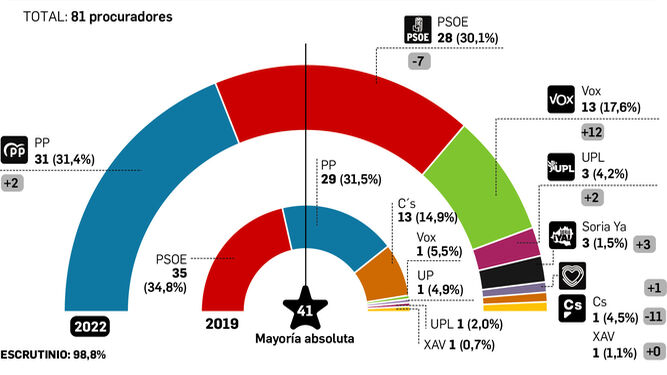 Resultados de las elecciones en Castilla y León